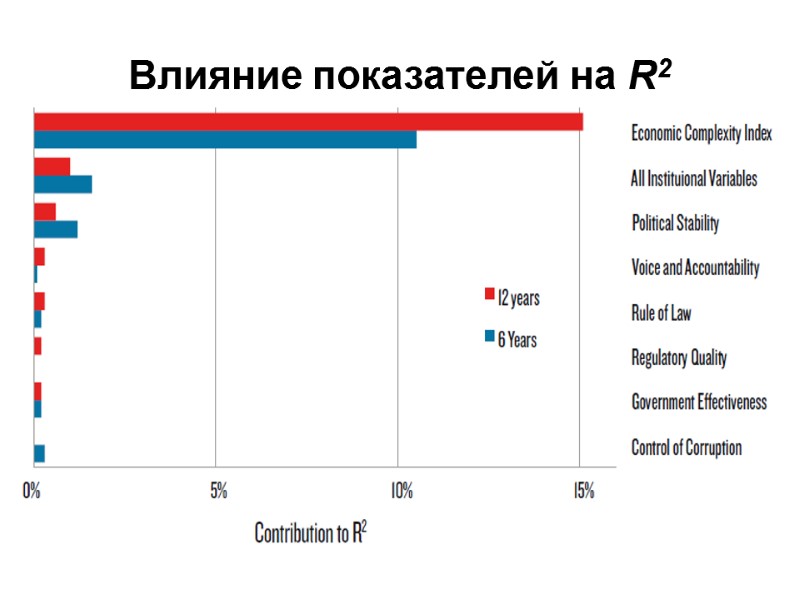 Влияние показателей на R2